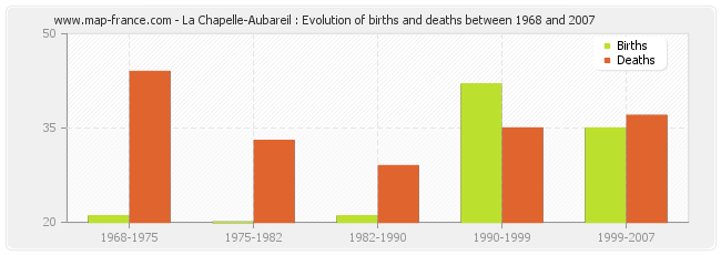 La Chapelle-Aubareil : Evolution of births and deaths between 1968 and 2007